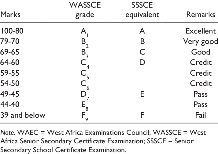 How is WAEC Marked and Scored