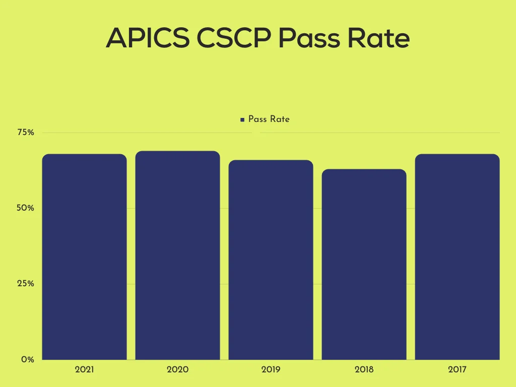 apics cscp pass rate