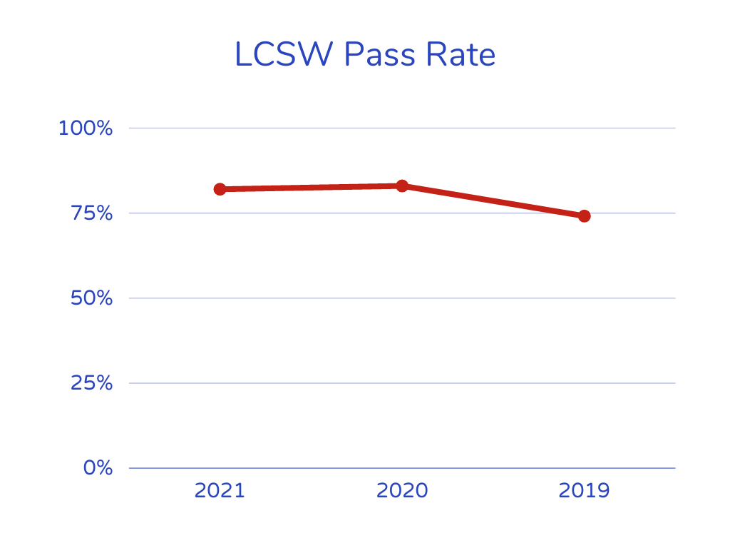 What Is The Pass Rate For The LCSW Exam