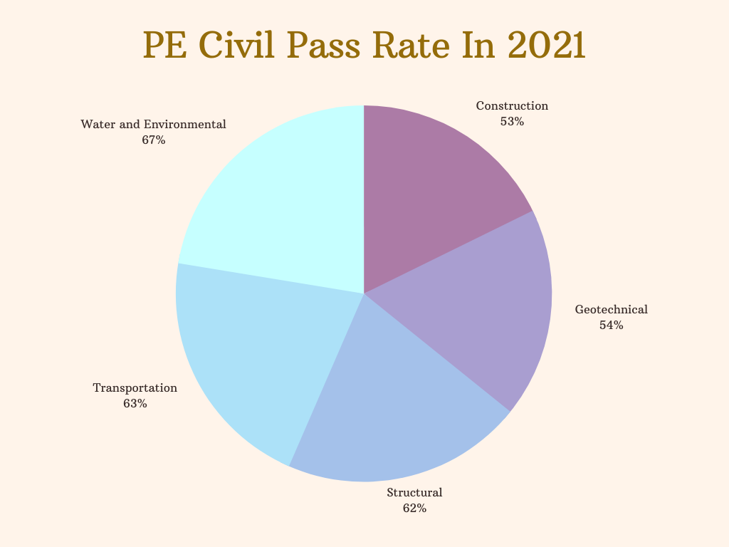 pe civil exam pass rates